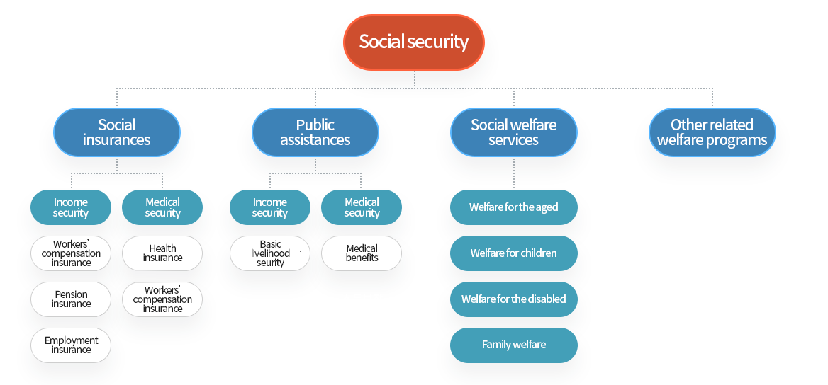 Social security system in Korea diagram