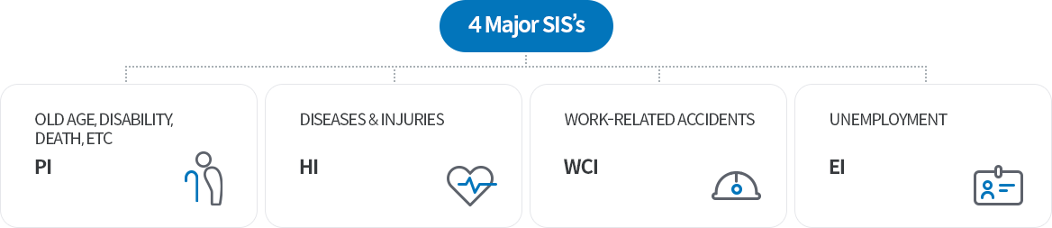 4 Major SIS's - PI(Old age, disability, death, etc.), HI(Diseases & injuries), WCI(Work-related accidents ), EI(Unemployment)